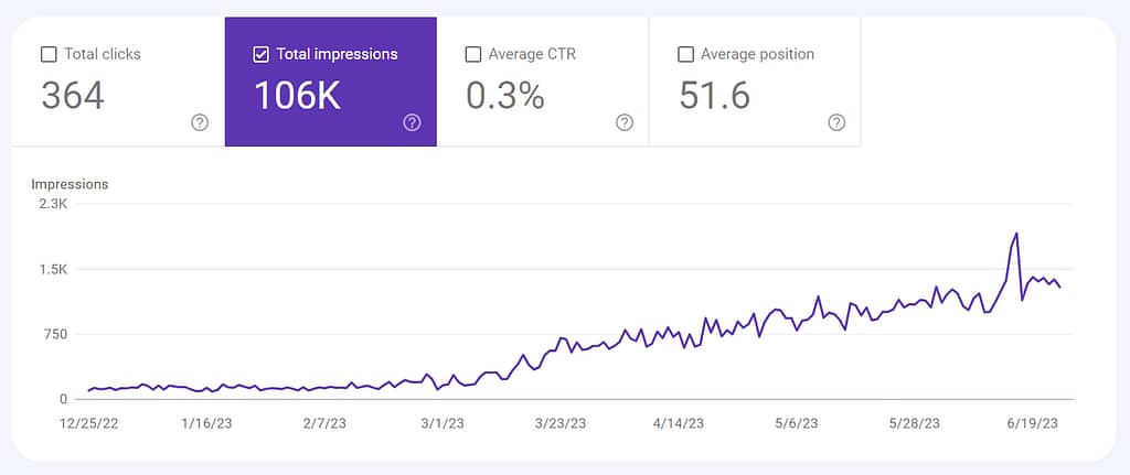 A graph showing the amount of impression going from 99 to over 1,400 hundred in 6 months time