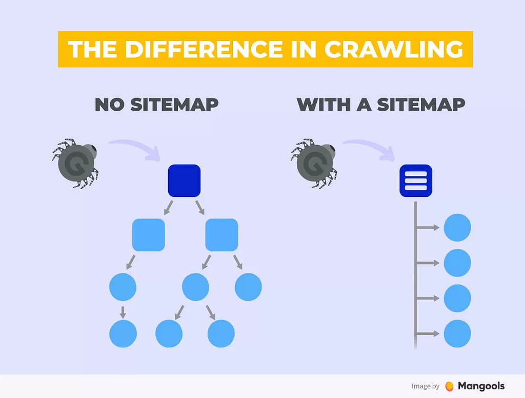 The difference in crawling with a sitemap and without