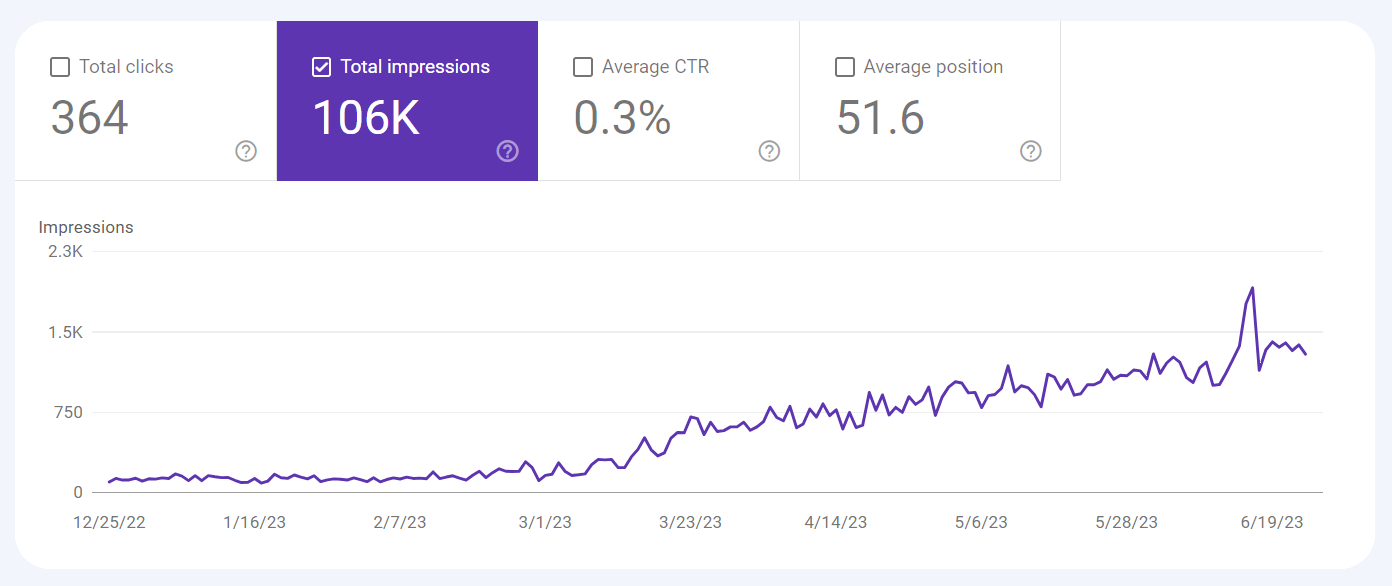A graph showing the amount of impression going from 99 to over 1,400 hundred in 6 months time