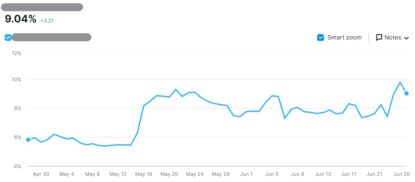 Graph showing search visibility up 68% in past 60 days
