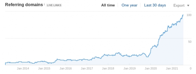 A chart showing a 400% increase in backlinks.