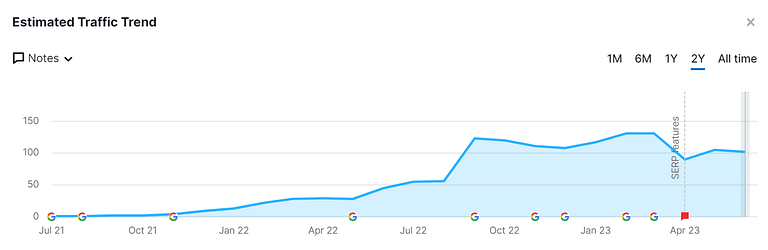 A chart showing a 459% traffic increase over a 6-month period