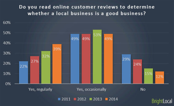 Consumers use customer reviews more and more every year.
