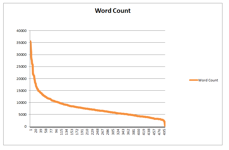 five-hundred posts based on word count