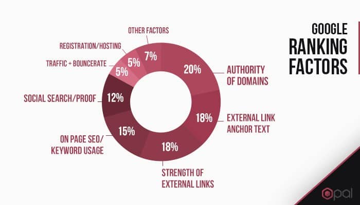 Domain authority and quality back-links account for more than 50% of the factors go into ranking a website