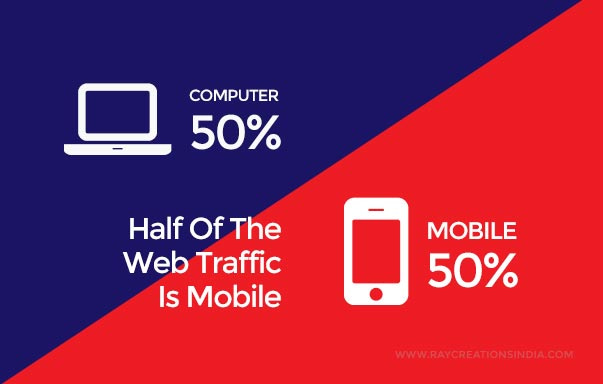 At least half of web traffic comes from a mobile device