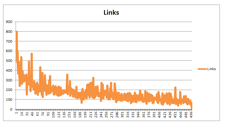 Longer content correlates to more backlinks in a sample of 500 posts