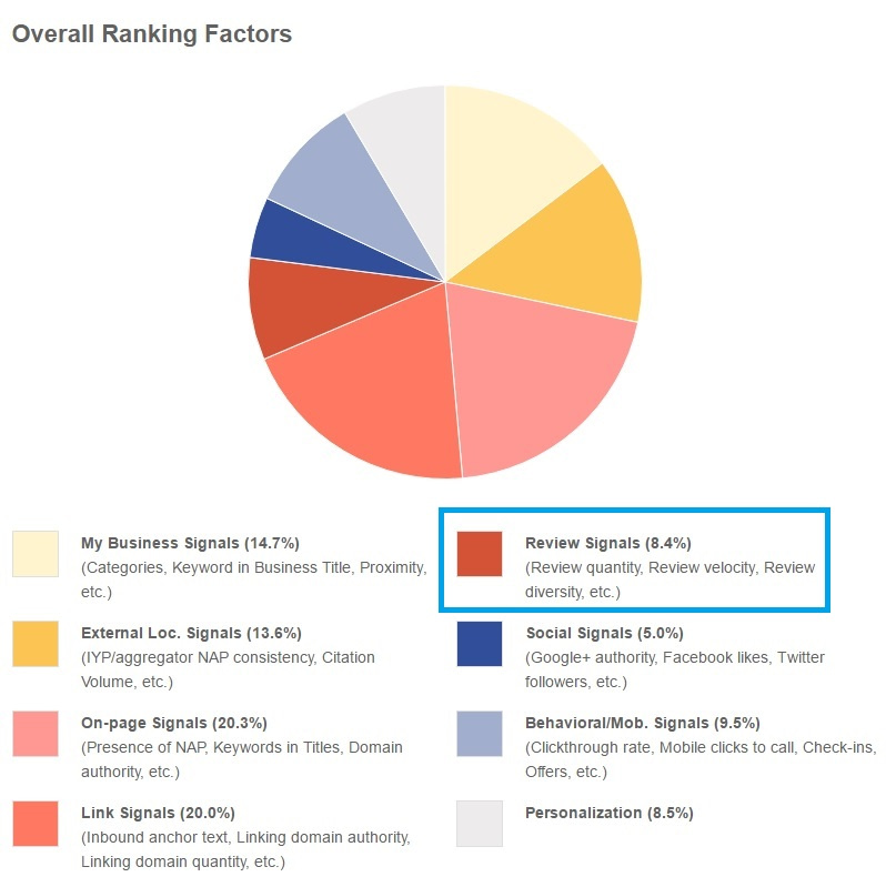 Review signals account for about ten percent of ranking factors, according to Moz.