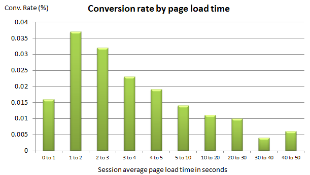 Conversion rate decreases along with slower loading web pages