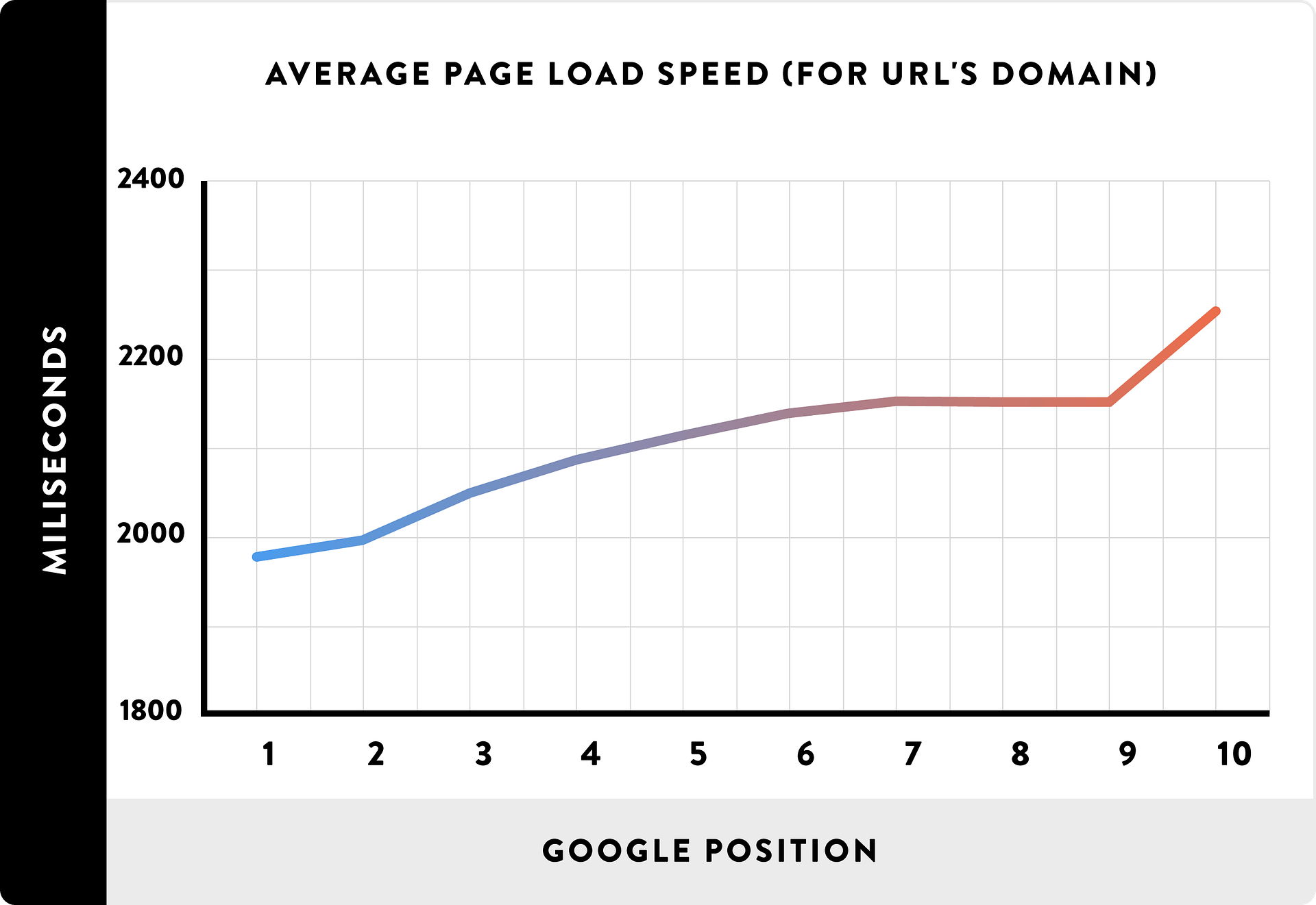 faster loading webpages rank better