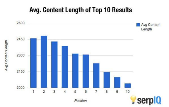 Studies show that the average content length of the top 10 results is over two-thousand words