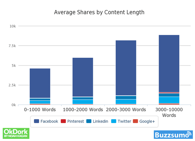 Longer-form content receives more social shares than content with fewer words