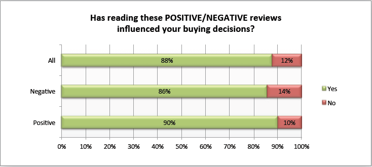 ninety percent of consumers say that positive reviews affect their buying decisions