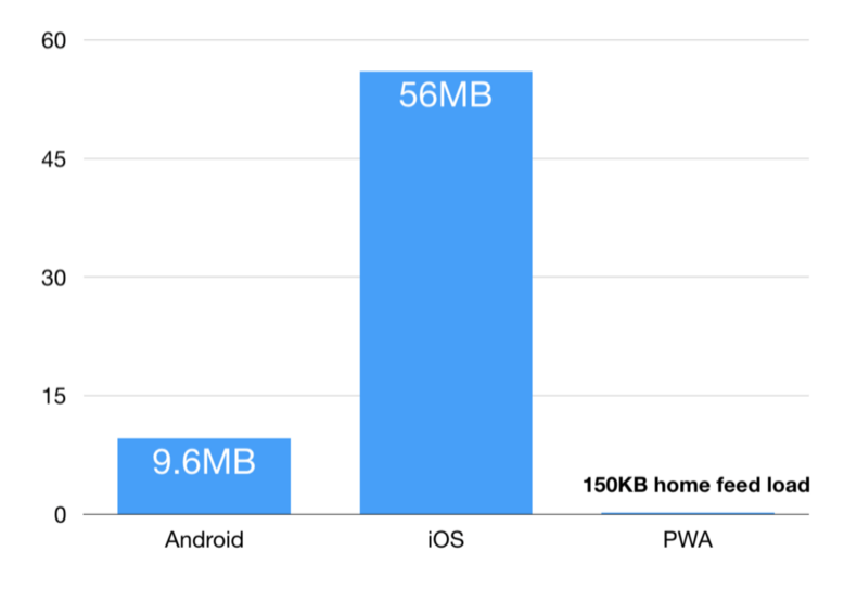 A diagram showing a download size of 9.6 megabytes for Android and 56 megabytes for iOS versus only 150 kilobytes to download the home feed of a Progressive Web App.