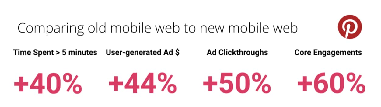 An image comparing the Old Pinterest App to the new Pinterest Progressive Web App: Time spent of over 5 minutes on page went up 40 percent; user-generated ad revenue increased 44 percent; Ad Click-throughs improved 50 percent; Core User Engagement increased 60 percent.