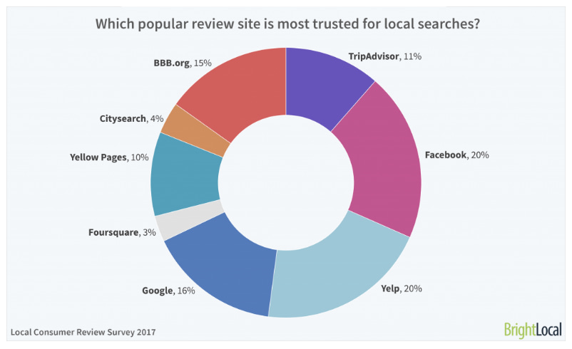 The most popular review sites for local seo is Facebook and Yelp at 20%, Google at 16%, BBB at 15%, TripAdvisor at 11%, YellowPages at 10%, and Citysearch at 4%