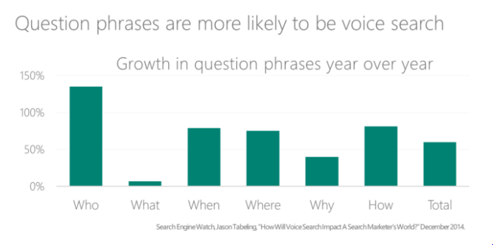 The types of questions people use with Voice Search
