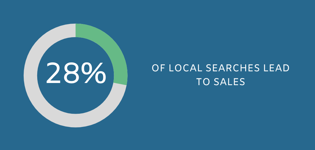 Graphic showing that 28% of local searches lead to sales