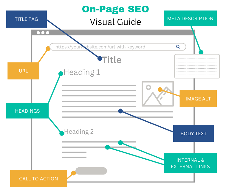 An image showing the main elements to focus on in terms of on-page SEO including the Page Title, URL, Headings, Image Alt text and more.