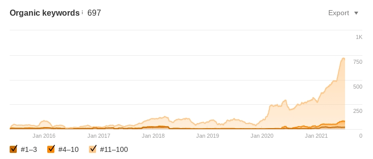 A graph showing organic keywords going from 330 to around 750 in less than a year