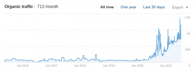 A chart showing website visits going from 250 visits per month to over 1,500 in only a few months.